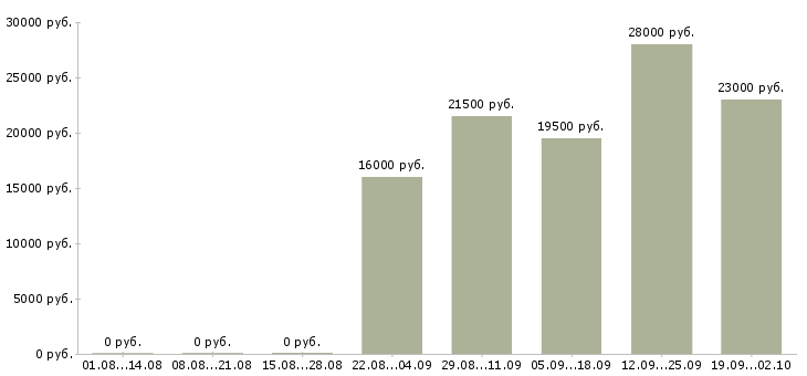 Вакансии секретарь компании Ингушетия - Медиана зарплат секретарь компании Ингушетия за 2 месяца