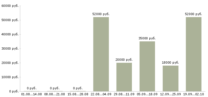 Вакансии склад в Кургане - Медиана зарплат склад в Кургане за 2 месяца