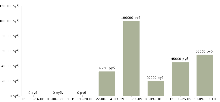 Вакансии сотрудник для работы с договорами в Иркутске - Медиана зарплат сотрудник для работы с договорами в Иркутске за 2 месяца