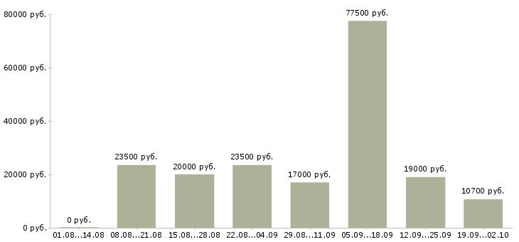 Вакансии сотрудник магазина в Липецке - Медиана зарплат сотрудник магазина в Липецке за 2 месяца