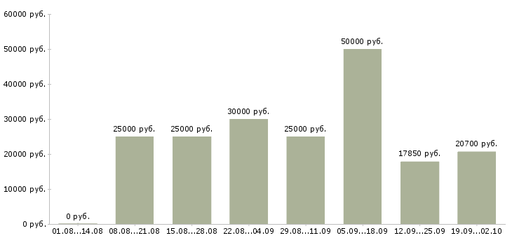 Вакансии сотрудник на подработку Башкортостан - Медиана зарплат сотрудник на подработку Башкортостан за 2 месяца