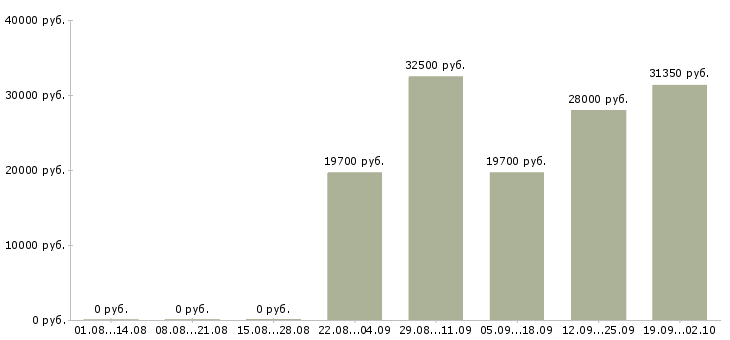 Вакансии сотрудник по развитию в Кирове - Медиана зарплат сотрудник по развитию в Кирове за 2 месяца