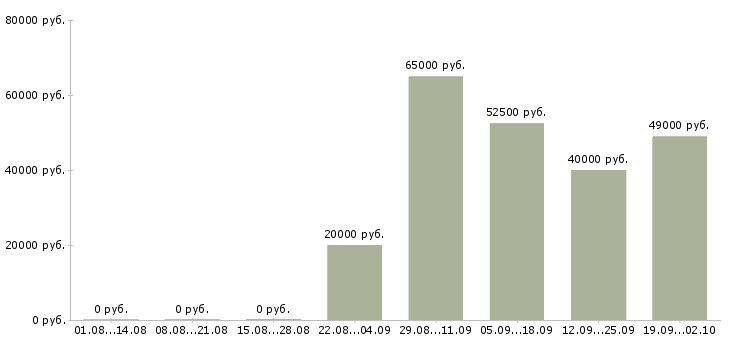 Вакансии сотрудники на вахту в Астрахани - Медиана зарплат сотрудники на вахту в Астрахани за 2 месяца