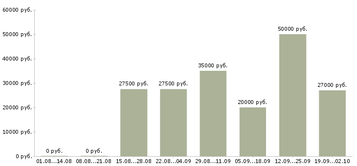 Вакансии специалист информационного центра Санкт-петербург - Медиана зарплат специалист информационного центра Санкт-петербург за 2 месяца
