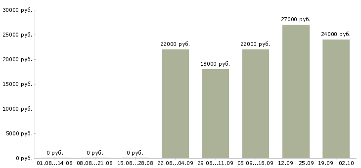 Вакансии специалист кассир в Владимире - Медиана зарплат специалист кассир в Владимире за 2 месяца