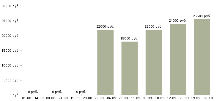 Вакансии специалист кассир в Мурманске - Медиана зарплат специалист кассир в Мурманске за 2 месяца