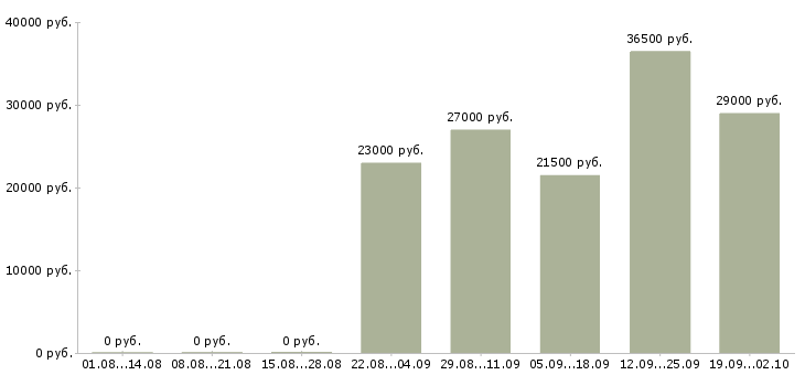 Вакансии специалист отдела продаж в Подольске - Медиана зарплат специалист отдела продаж в Подольске за 2 месяца