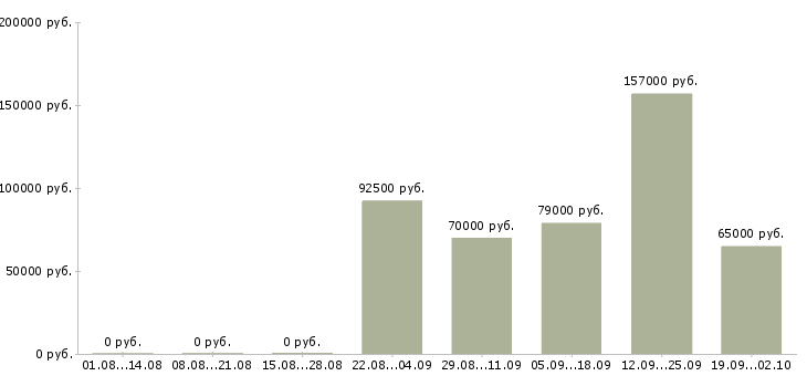Вакансии специалист по ипотечному кредитованию в Сочи - Медиана зарплат специалист по ипотечному кредитованию в Сочи за 2 месяца