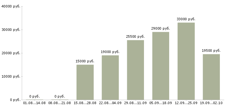 Вакансии специалист по оформлению в Домодедово - Медиана зарплат специалист по оформлению в Домодедово за 2 месяца