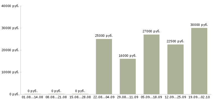 Вакансии специалист по продаже услуг в Челябинске - Медиана зарплат специалист по продаже услуг в Челябинске за 2 месяца