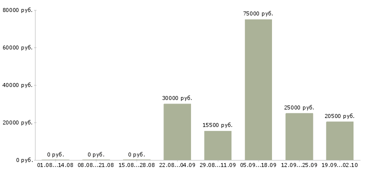 Вакансии специалист по работе клиентами в Кургане - Медиана зарплат специалист по работе клиентами в Кургане за 2 месяца