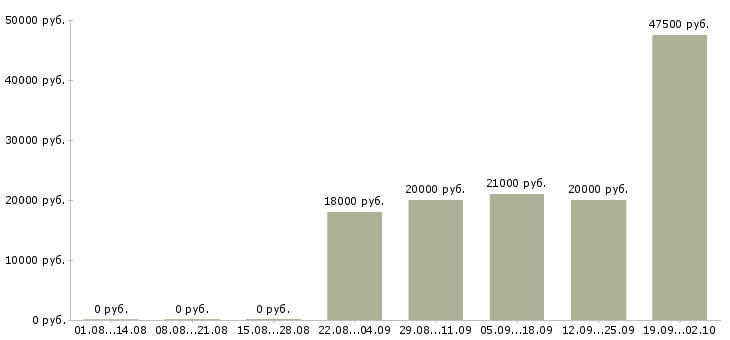 Вакансии специалист по работе с клиентами в Смоленске - Медиана зарплат специалист по работе с клиентами в Смоленске за 2 месяца