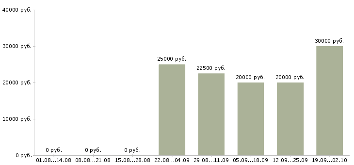 Вакансии специалист по работе с проектами в Казани - Медиана зарплат специалист по работе с проектами в Казани за 2 месяца