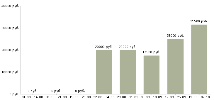 Вакансии специалист по работе с проектами в Самаре - Медиана зарплат специалист по работе с проектами в Самаре за 2 месяца