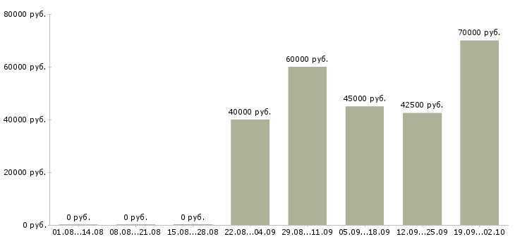 Вакансии специалист по сетевым технологиям в Москве - Медиана зарплат специалист по сетевым технологиям в Москве за 2 месяца