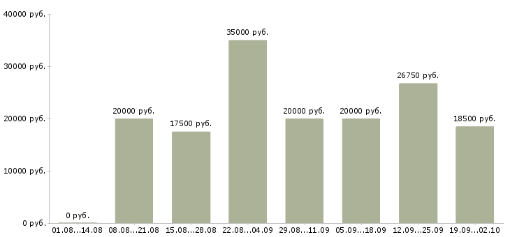 Вакансии специалисты по работе с клиентами в Иваново - Медиана зарплат специалисты по работе с клиентами в Иваново за 2 месяца