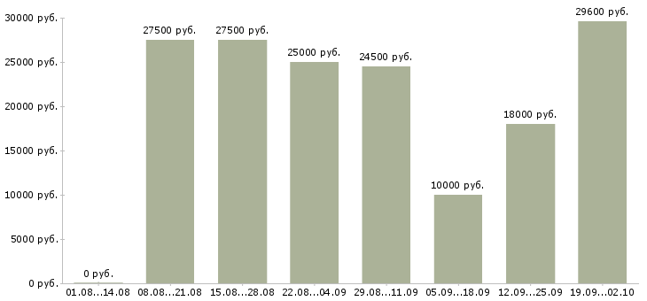 Вакансии специалисты требуются в Казани - Медиана зарплат специалисты требуются в Казани за 2 месяца
