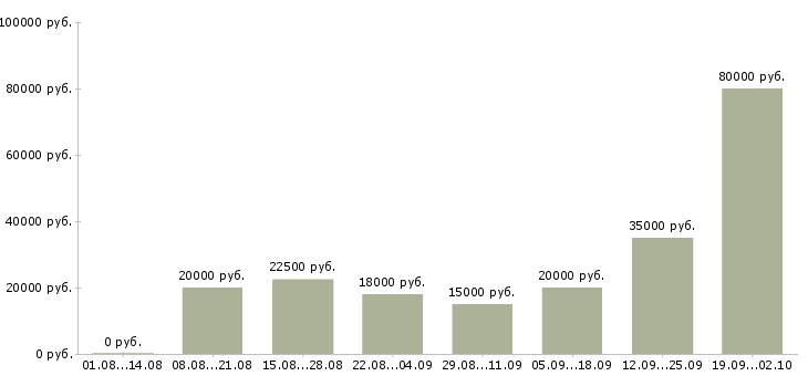 Вакансии стабильная в интернете в Казани - Медиана зарплат стабильная в интернете в Казани за 2 месяца