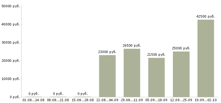 Вакансии строительство в Ангарске - Медиана зарплат строительство в Ангарске за 2 месяца