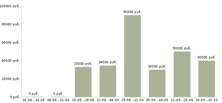 Вакансии технолог по производству одежды в Москве - Медиана зарплат технолог по производству одежды в Москве за 2 месяца
