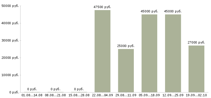 Вакансии требуется водитель экспедитор Башкортостан - Медиана зарплат требуется водитель экспедитор Башкортостан за 2 месяца