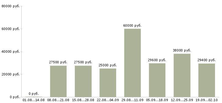 Вакансии требуется специалист в Казани - Медиана зарплат требуется специалист в Казани за 2 месяца
