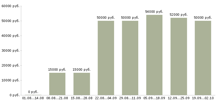 Вакансии уборщик подсобных помещений в Москве - Медиана зарплат уборщик подсобных помещений в Москве за 2 месяца