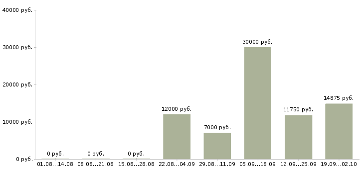 Вакансии уборщики Татарстан - Медиана зарплат уборщики Татарстан за 2 месяца