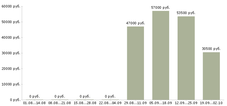 Вакансии уборщица Чечня - Медиана зарплат уборщица Чечня за 2 месяца