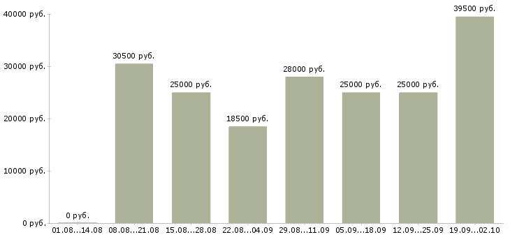 Вакансии удаленная интернет в Вологде - Медиана зарплат удаленная интернет в Вологде за 2 месяца