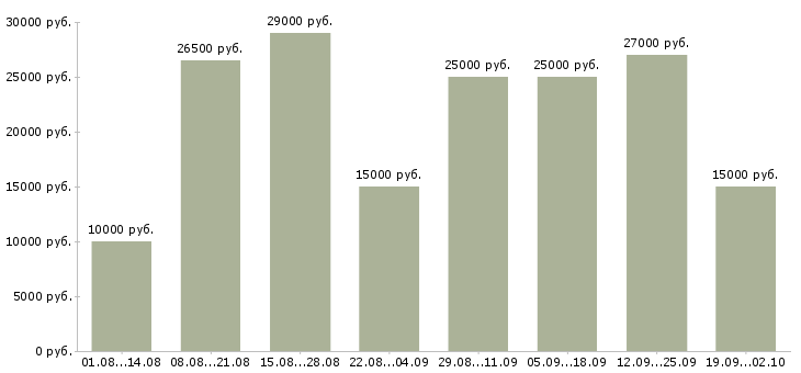Вакансии удаленная обучение в Иваново - Медиана зарплат удаленная обучение в Иваново за 2 месяца