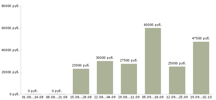 Вакансии удаленно в Хабаровске - Медиана зарплат удаленно в Хабаровске за 2 месяца