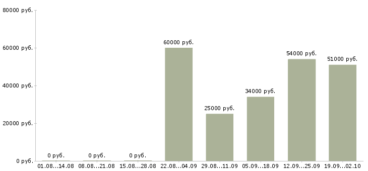 Вакансии упаковка в Вологде - Медиана зарплат упаковка в Вологде за 2 месяца