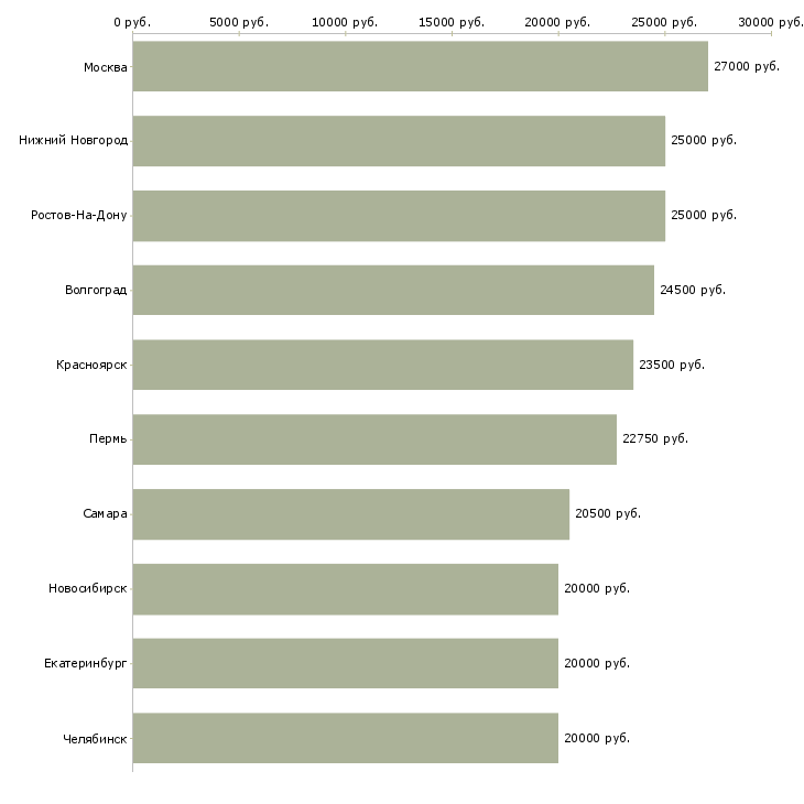 Поиск работы сотрудник на подработку-Медиана зарплаты для вакансии «сотрудник на подработку» в других городах