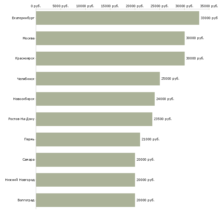Поиск работы сотрудник с опытом администратора-Медиана зарплаты для вакансии «сотрудник с опытом администратора» в других городах