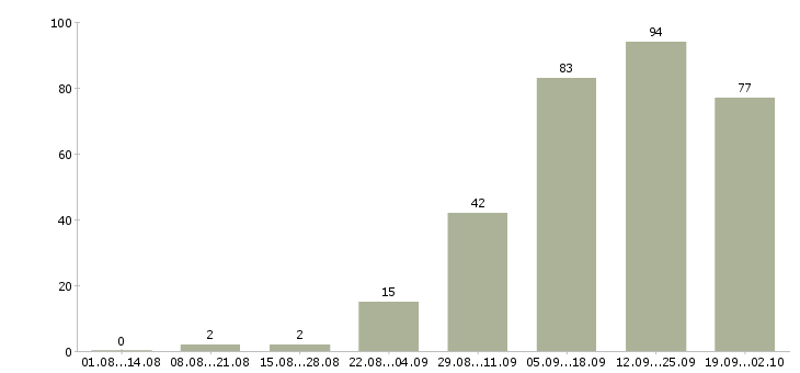 Работа сотрудник на подработку Башкортостан - Число вакансий Башкортостан по специальности сотрудник на подработку за 2 месяца