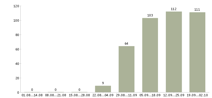 Работа требуется водитель экспедитор Башкортостан - Число вакансий Башкортостан по специальности требуется водитель экспедитор за 2 месяца