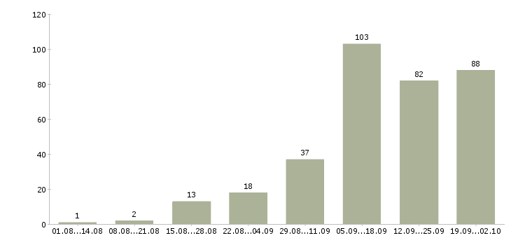 Работа в интернете на дому Бурятия - Число вакансий Бурятия по специальности в интернете на дому за 2 месяца