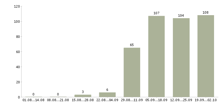 Работа операторы Колпино - Число вакансий Колпино по специальности операторы за 2 месяца
