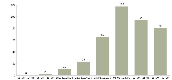Работа менеджер в интернет магазин Нижний новгород - Число вакансий Нижний новгород по специальности менеджер в интернет магазин за 2 месяца