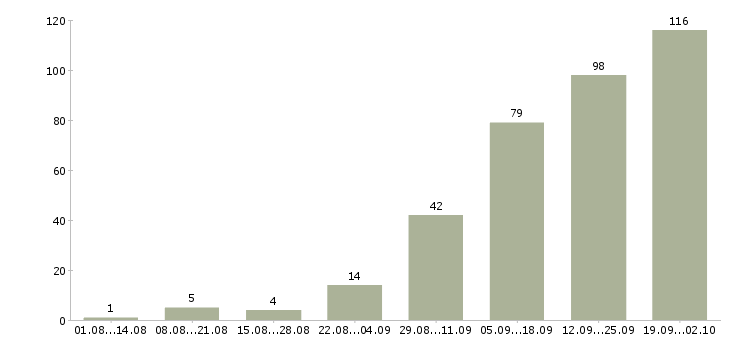 Работа менеджер по входящим продажам Нижний новгород - Число вакансий Нижний новгород по специальности менеджер по входящим продажам за 2 месяца