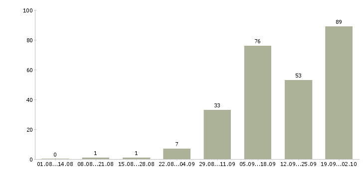 Работа оператор компьютера Нижний новгород - Число вакансий Нижний новгород по специальности оператор компьютера за 2 месяца