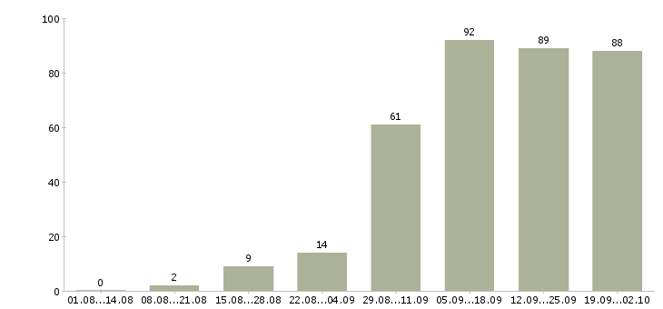 Работа специалист по сопровождению Нижний новгород - Число вакансий Нижний новгород по специальности специалист по сопровождению за 2 месяца