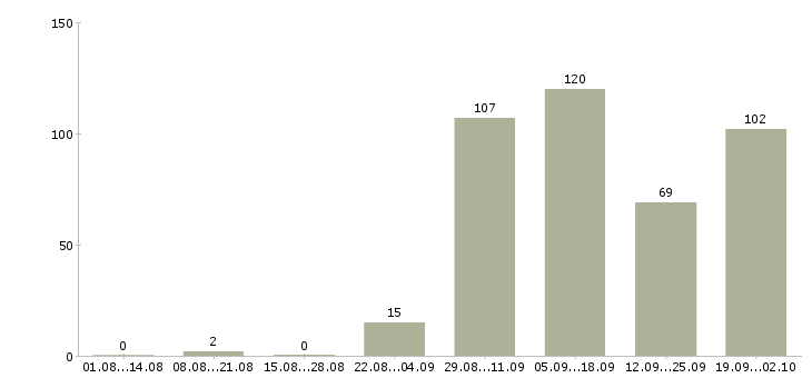Работа инженер технолог Татарстан - Число вакансий Татарстан по специальности инженер технолог за 2 месяца
