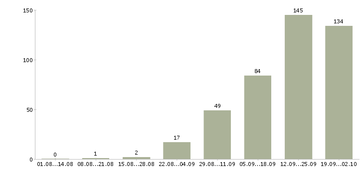 Работа менеджер в интернет офис Татарстан - Число вакансий Татарстан по специальности менеджер в интернет офис за 2 месяца