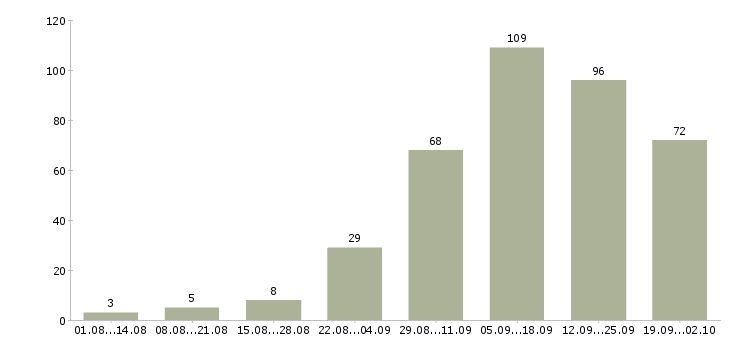 Работа размещение рекламы Татарстан - Число вакансий Татарстан по специальности размещение рекламы за 2 месяца