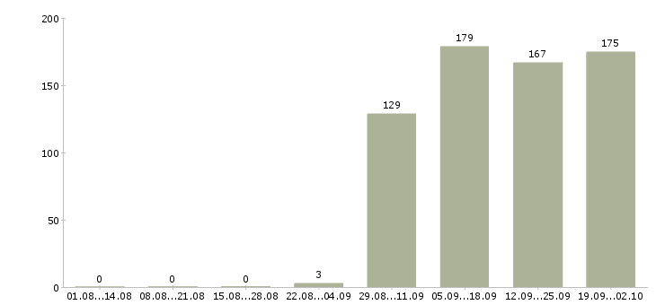 Работа строительство в Ангарске - Число вакансий в Ангарске по специальности строительство за 2 месяца