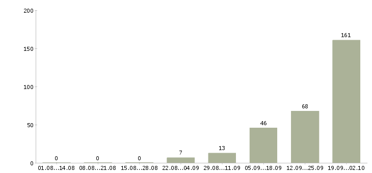 Работа вахта с проживанием и питанием в Архангельске - Число вакансий в Архангельске по специальности вахта с проживанием и питанием за 2 месяца