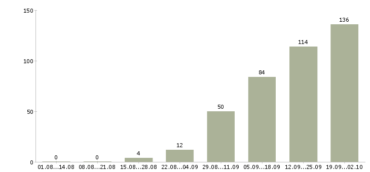 Работа с оформлением документов в Архангельске - Число вакансий в Архангельске по специальности с оформлением документов за 2 месяца