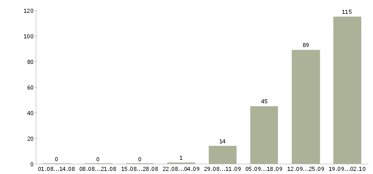 Работа сотрудники на вахту в Астрахани - Число вакансий в Астрахани по специальности сотрудники на вахту за 2 месяца